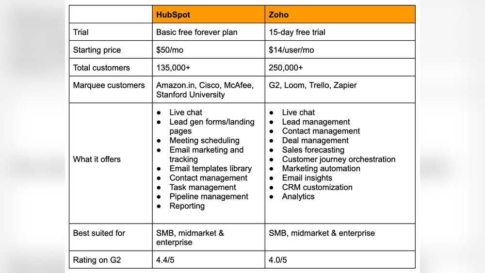 Zoho Crm Vs Hubspot